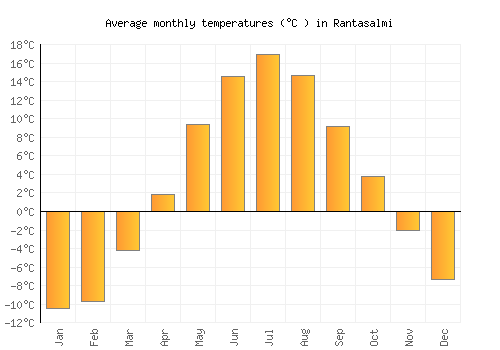 Rantasalmi average temperature chart (Celsius)