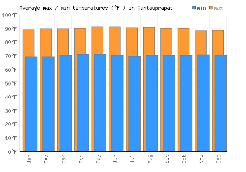 Rantauprapat average minimum / maximum temperatures (Fahrenheit)