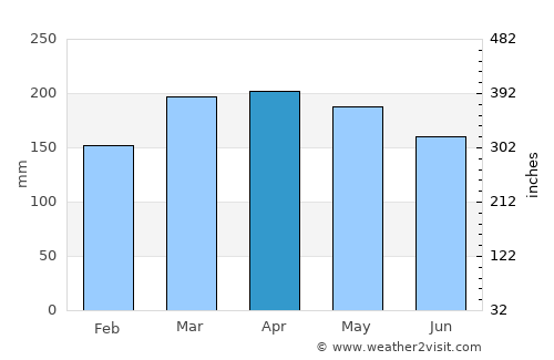 Rantauprapat average rain in April