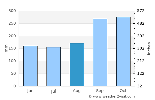 Rantauprapat average rain in August