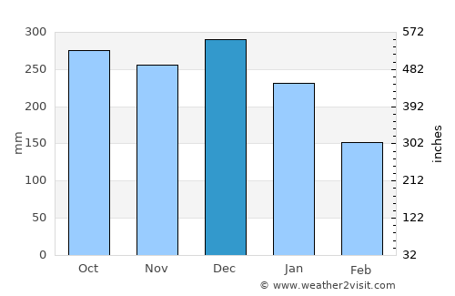 Rantauprapat average rain in December