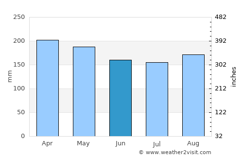 Rantauprapat average rain in June
