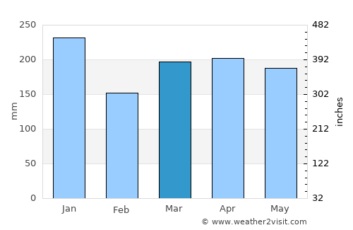 Rantauprapat average rain in March