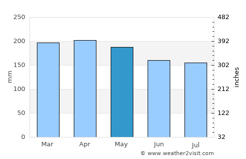 Rantauprapat average rain in May