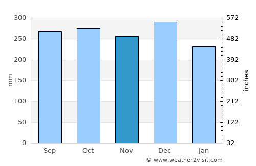 Rantauprapat average rain in November