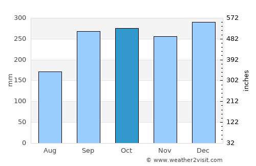 Rantauprapat average rain in October