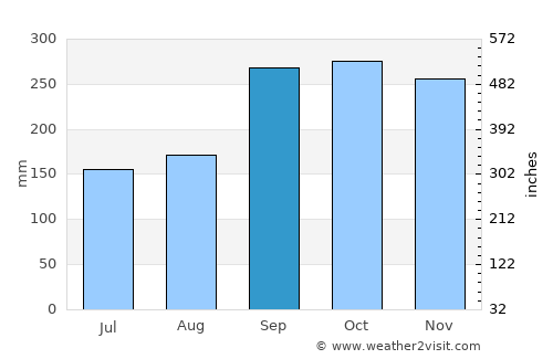 Rantauprapat average rain in September