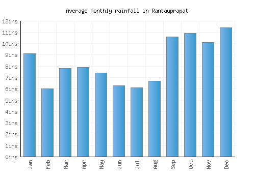 Rantauprapat monthly rainfall chart (inches)