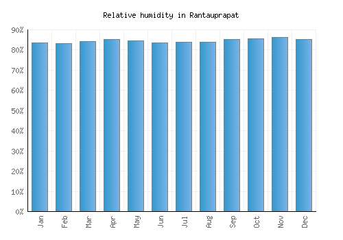 Rantauprapat relative humidity averages