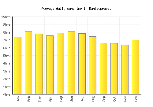 Rantauprapat average daily sunshine chart
