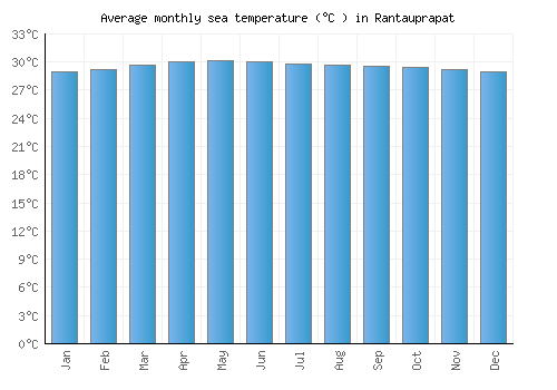 Rantauprapat average sea temperature chart (Celsius)