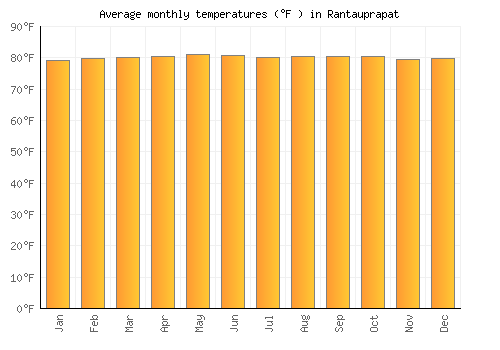 Rantauprapat average temperature chart (Fahrenheit)