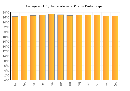 Rantauprapat average temperature chart (Celsius)