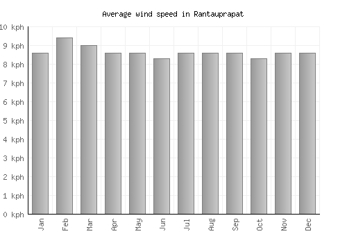 Rantauprapat average winspeed by month (km/h)