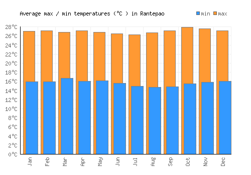 Rantepao average minimum / maximum temperatures (Celsius)