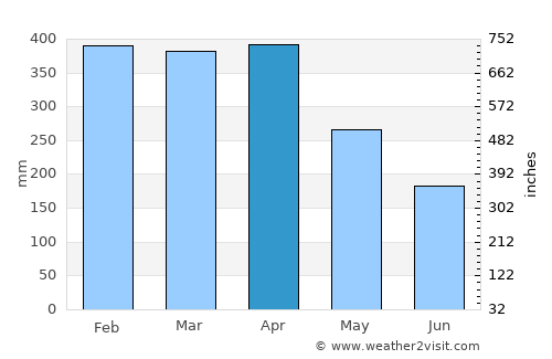 Rantepao average rain in April