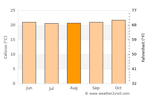 Rantepao average temperature in August
