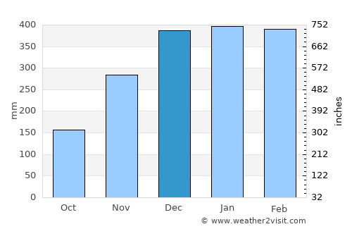 Rantepao average rain in December