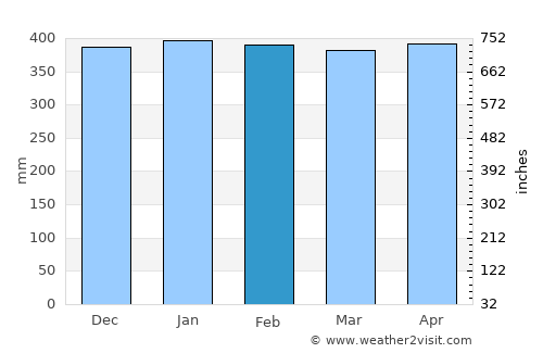 Rantepao average rain in February