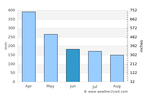 Rantepao average rain in June