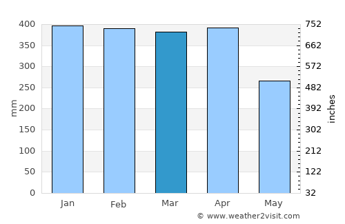 Rantepao average rain in March