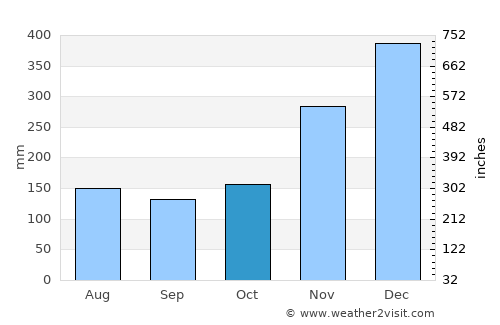 Rantepao average rain in October