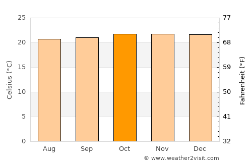 Rantepao average temperature in October