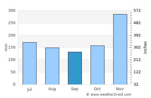 Rantepao average rain in September