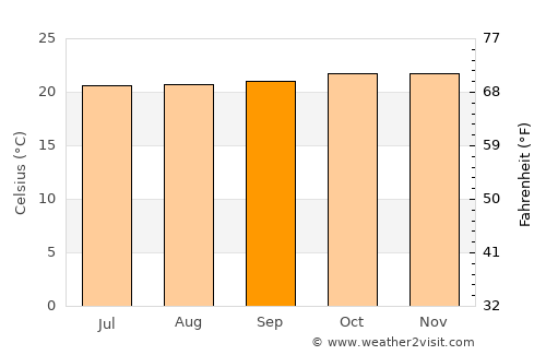 Rantepao average temperature in September