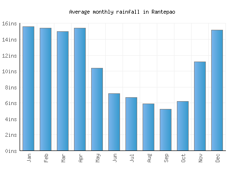 Rantepao monthly rainfall chart (inches)