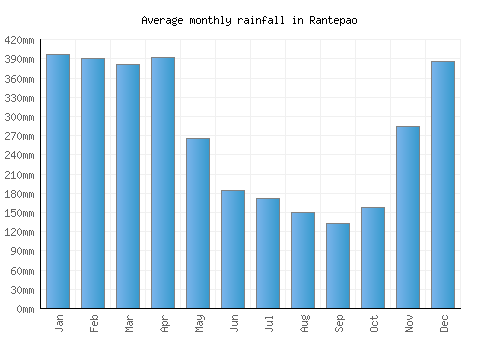 Rantepao monthly rainfall chart (mm)