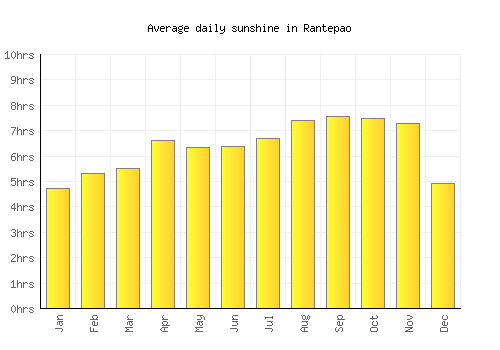 Rantepao average daily sunshine chart