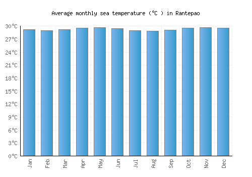Rantepao average sea temperature chart (Celsius)