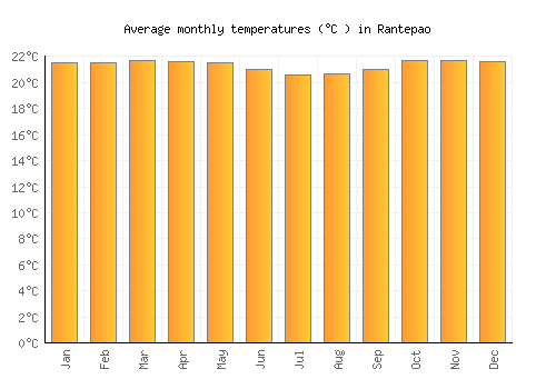 Rantepao average temperature chart (Celsius)