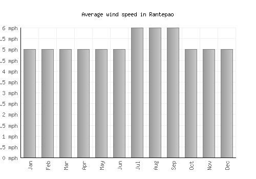 Rantepao average winspeed by month (mph)