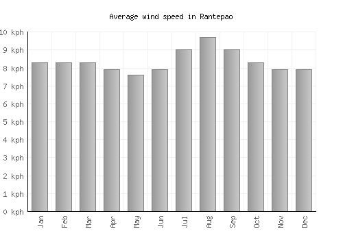 Rantepao average winspeed by month (km/h)