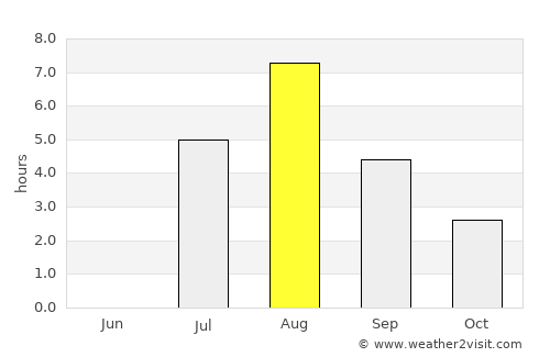 Rantsila average rain in August