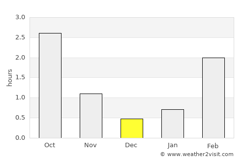Rantsila average rain in December