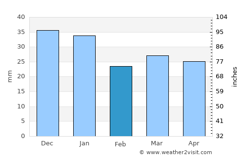 Rantsila average rain in February