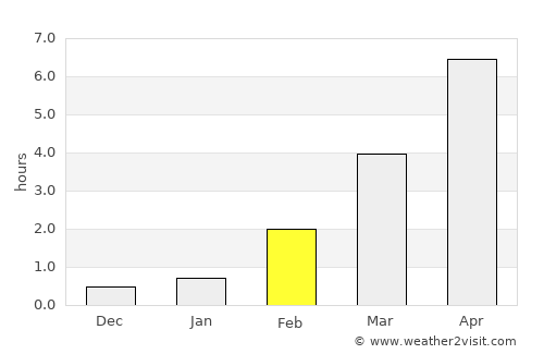 Rantsila average rain in February