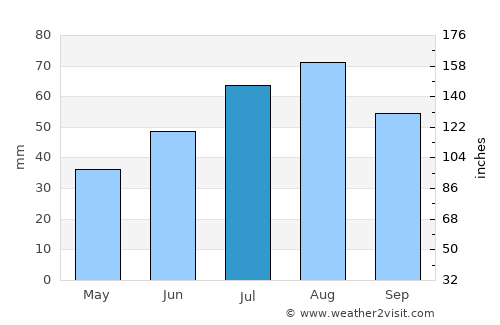 Rantsila average rain in July