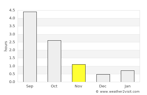 Rantsila average rain in November