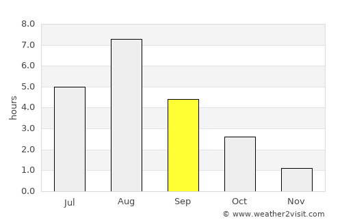Rantsila average rain in September
