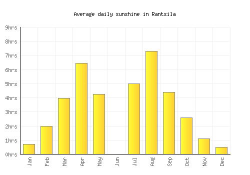 Rantsila average daily sunshine chart