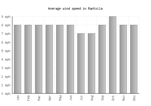 Rantsila average winspeed by month (mph)