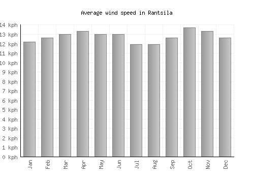 Rantsila average winspeed by month (km/h)