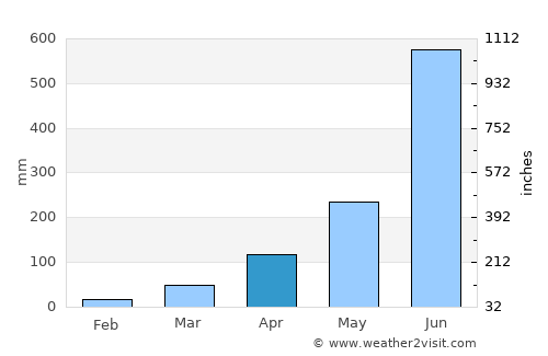 Raojān average rain in April