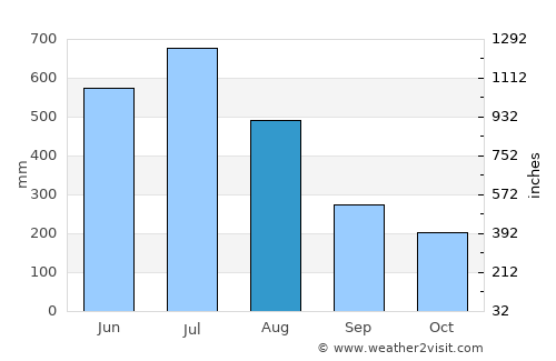 Raojān average rain in August