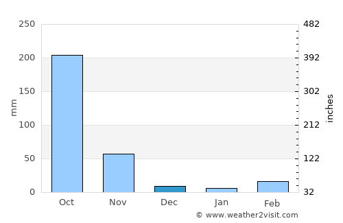 Raojān average rain in December