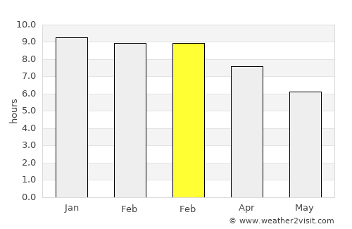 Raojān average rain in February